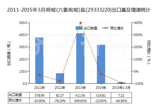 2011-2015年3月哌啶(六氫吡啶)鹽(29333220)出口量及增速統(tǒng)計